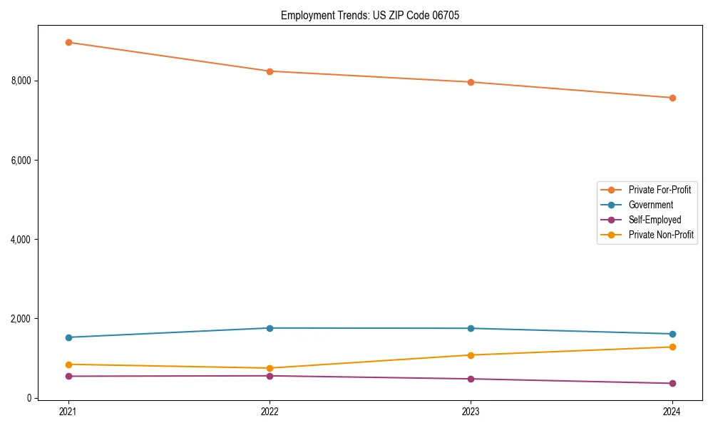 Long-term employment trends in 