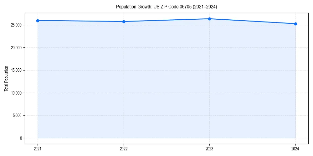 Population trends in 