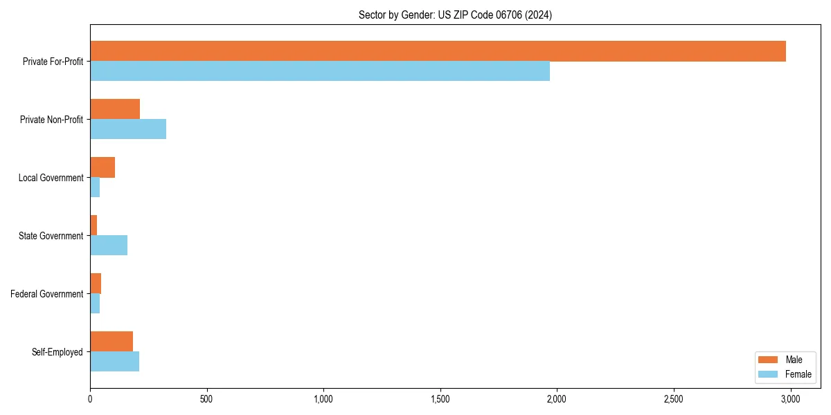 Employment sector breakdown by gender in 