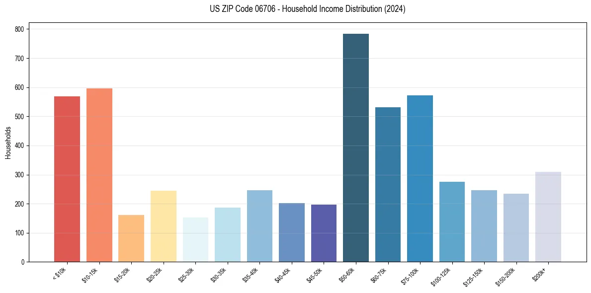 Income Distribution for 