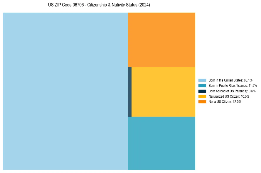 Nativity Treemap for 