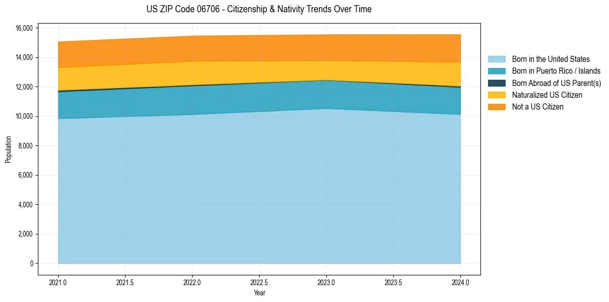 Historical nativity trends for 