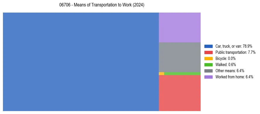 Commute modes in US ZIP Code 06706