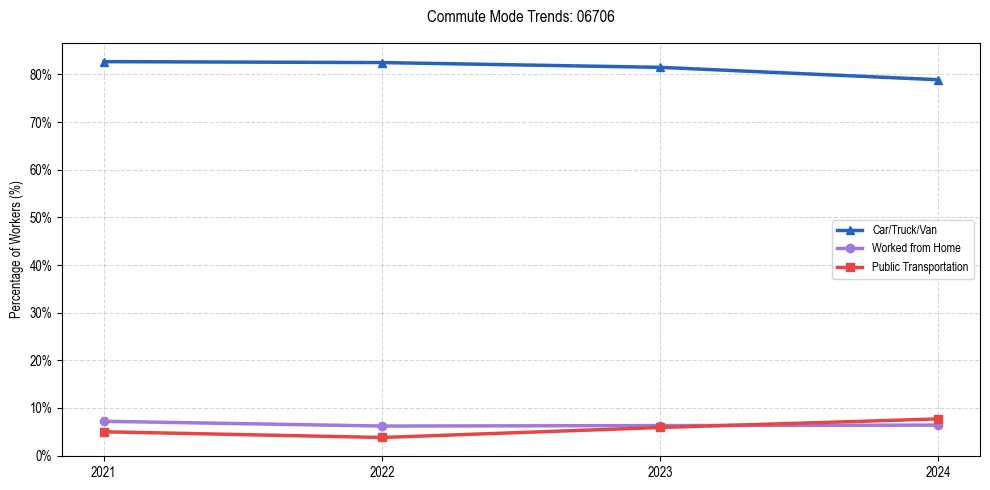 Transportation trends in US ZIP Code 06706