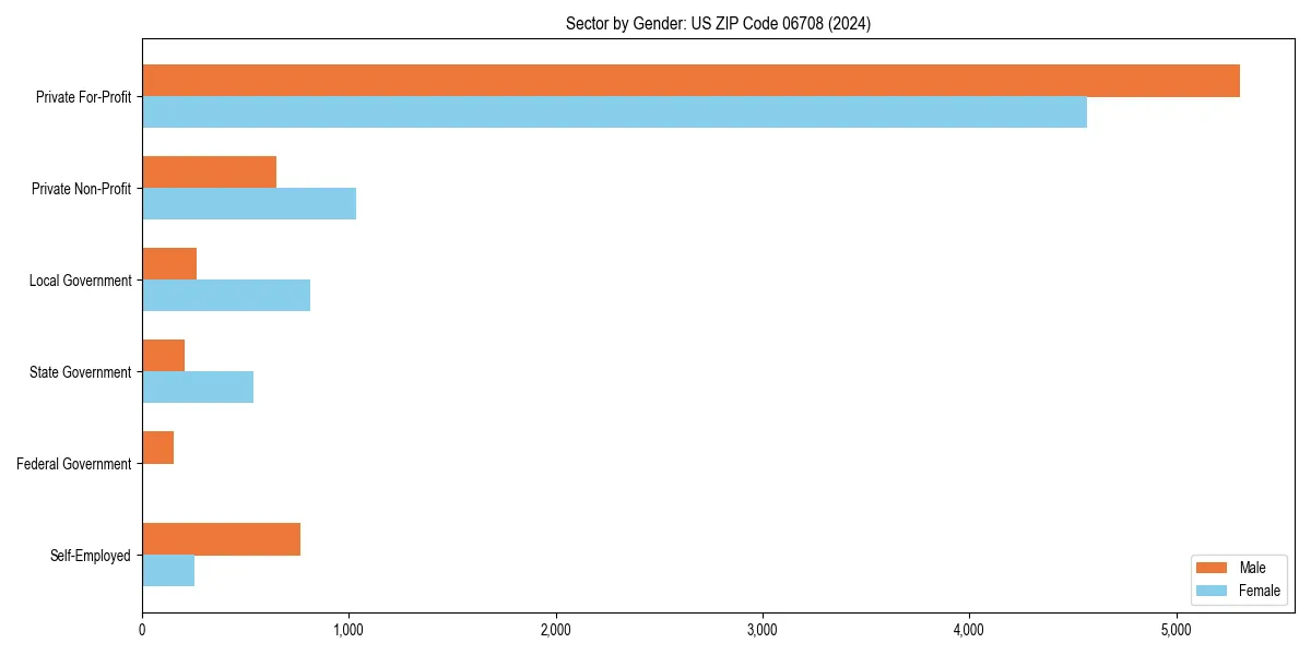 Employment sector breakdown by gender in 