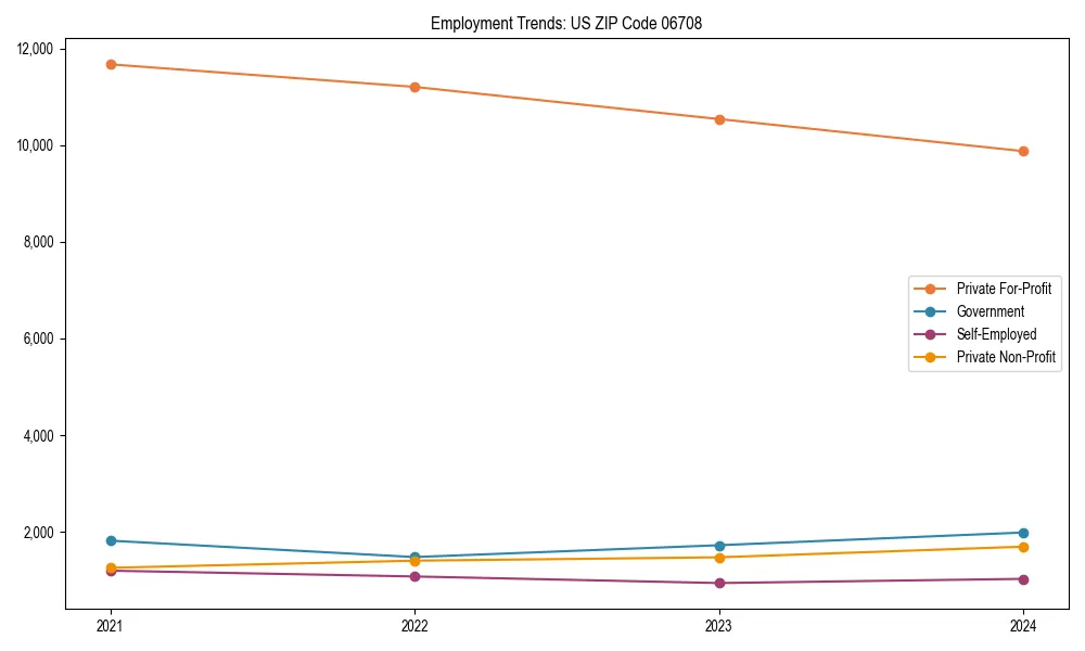 Long-term employment trends in 