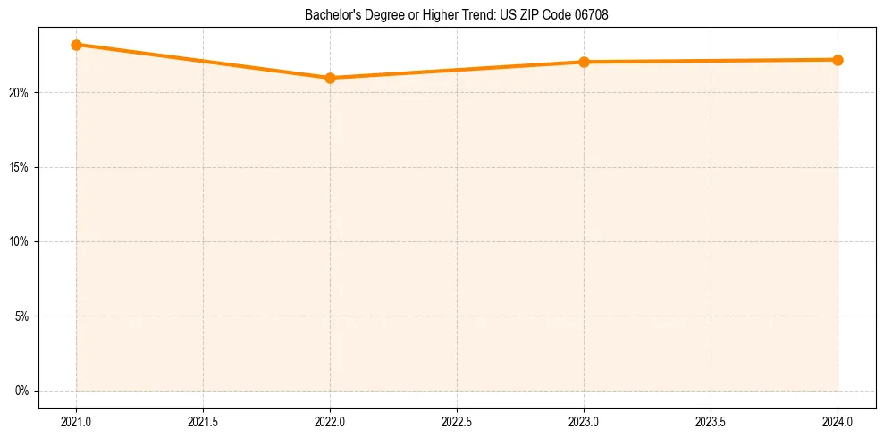 Trend chart showing bachelor degree growth in 