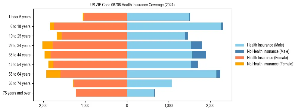 Health insurance pyramid for US ZIP Code 06708