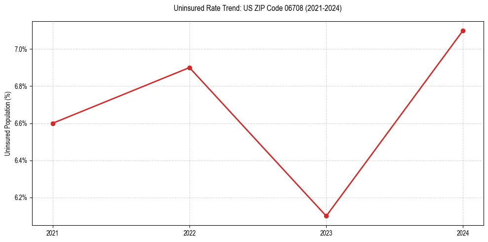 Uninsured trend chart for US ZIP Code 06708