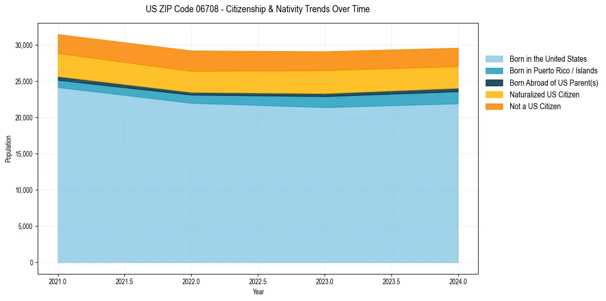 Historical nativity trends for 