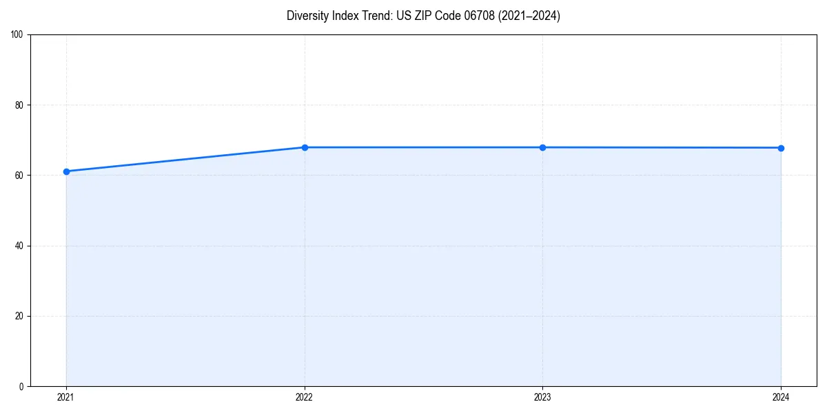 Line chart showing diversity index trends for 