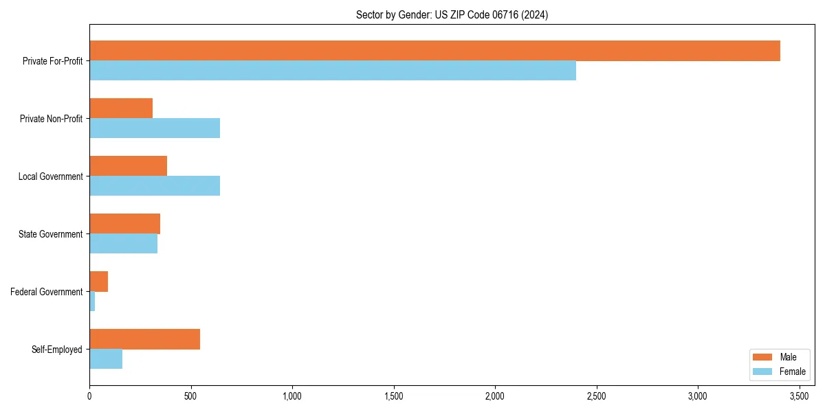 Employment sector breakdown by gender in 