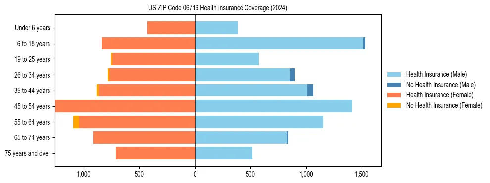 Health insurance pyramid for US ZIP Code 06716