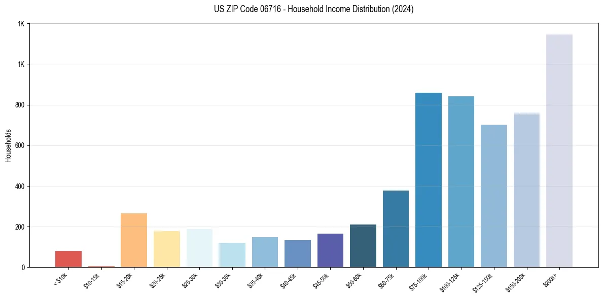 Income Distribution for 