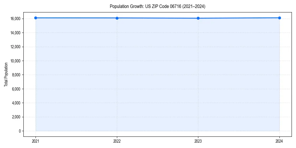 Population trends in 