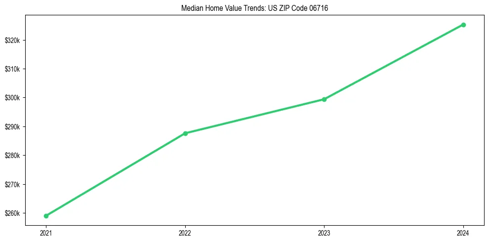 Median property value trends in 