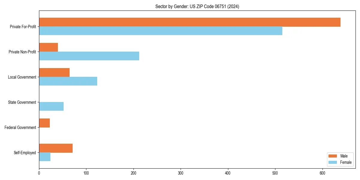 Employment sector breakdown by gender in