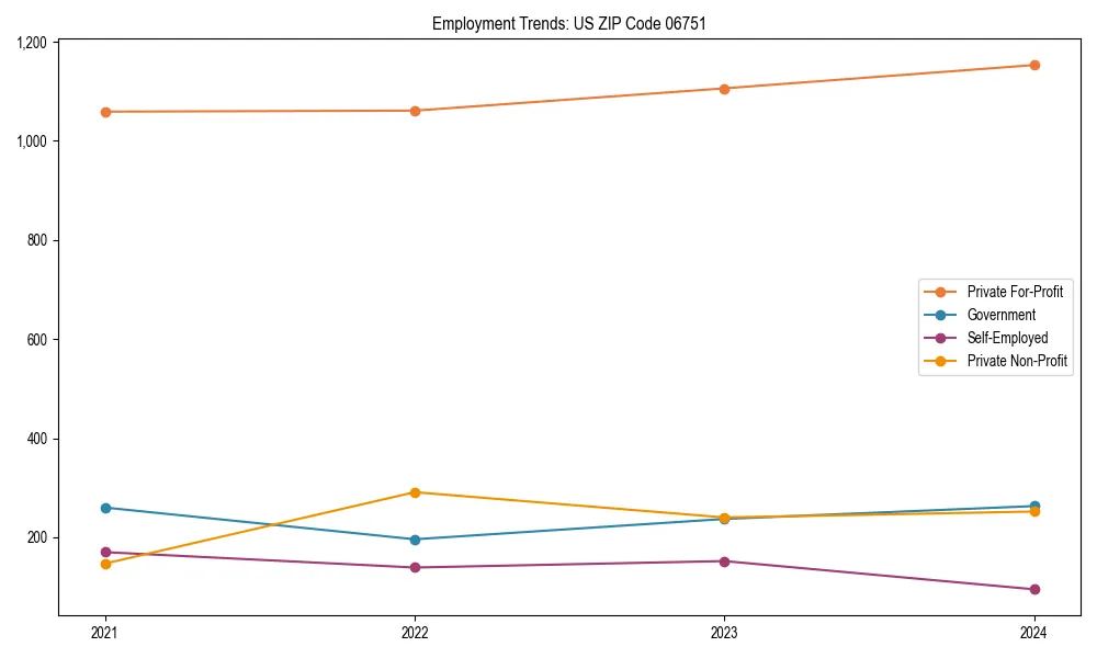 Long-term employment trends in