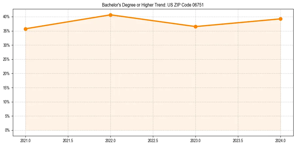 Trend chart showing bachelor degree growth in