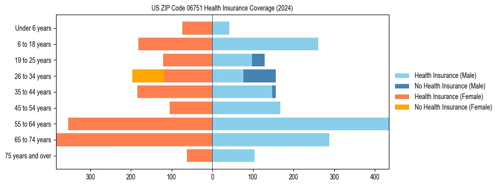 Health insurance pyramid for US ZIP Code 06751