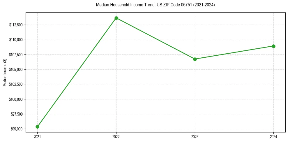 Income trend for