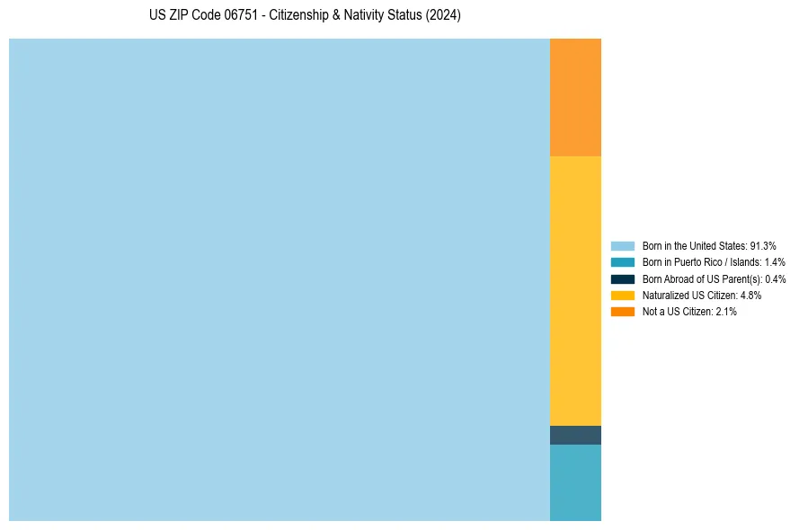 Nativity Treemap for