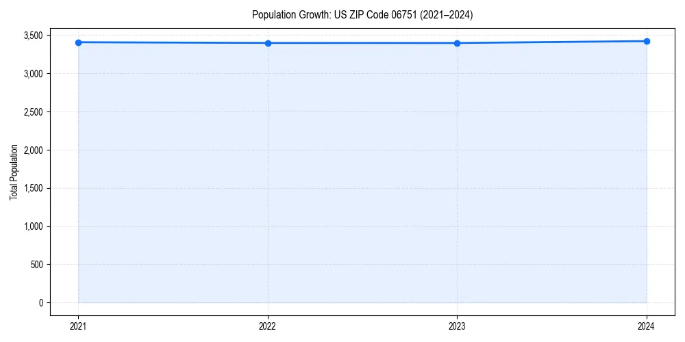Population trends in