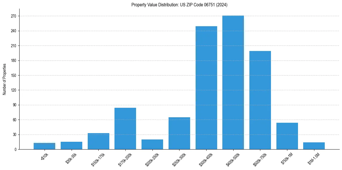 Value Distribution for