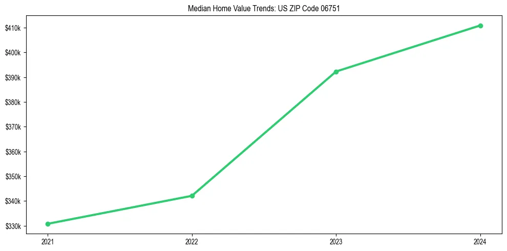 Median property value trends in