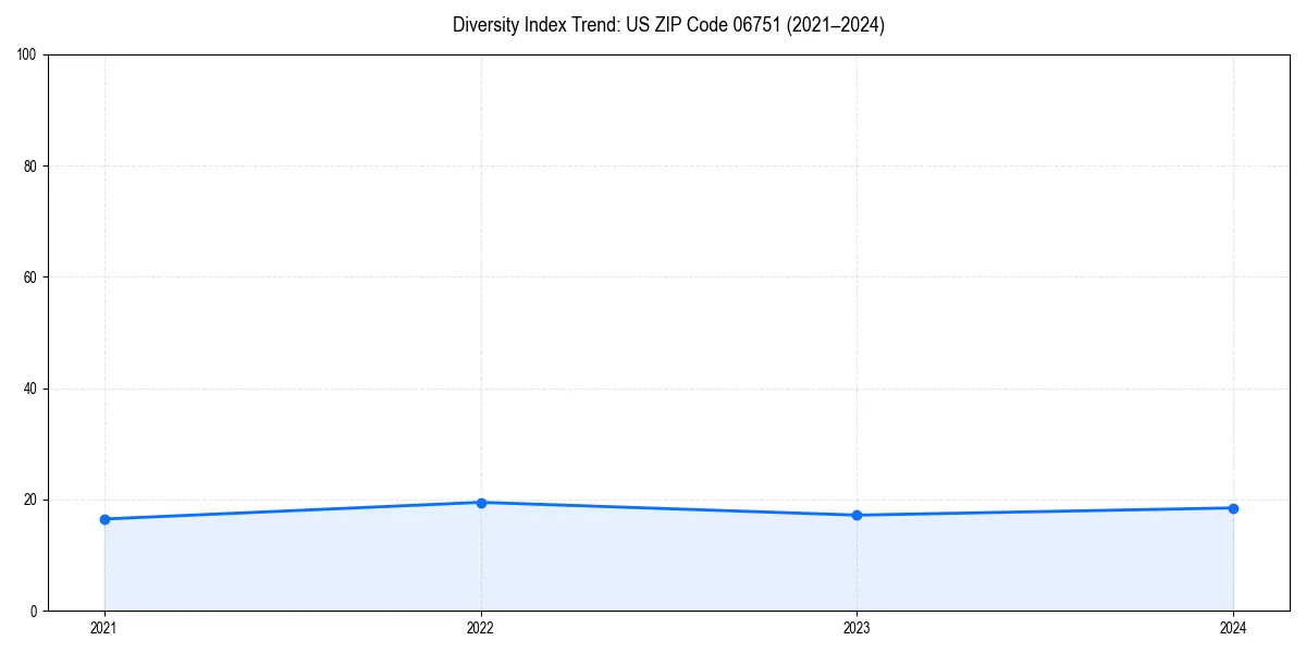 Line chart showing diversity index trends for