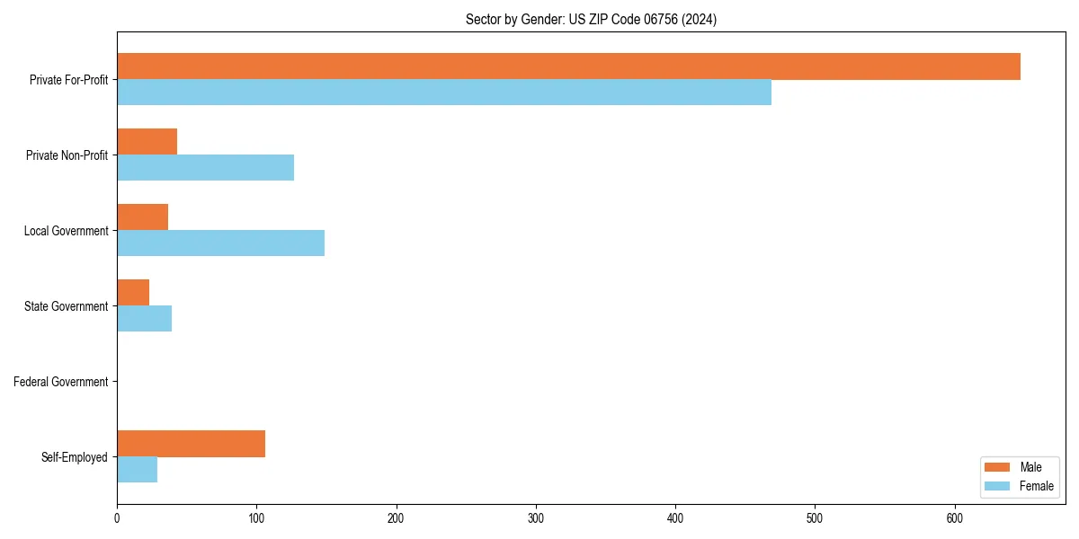Employment sector breakdown by gender in