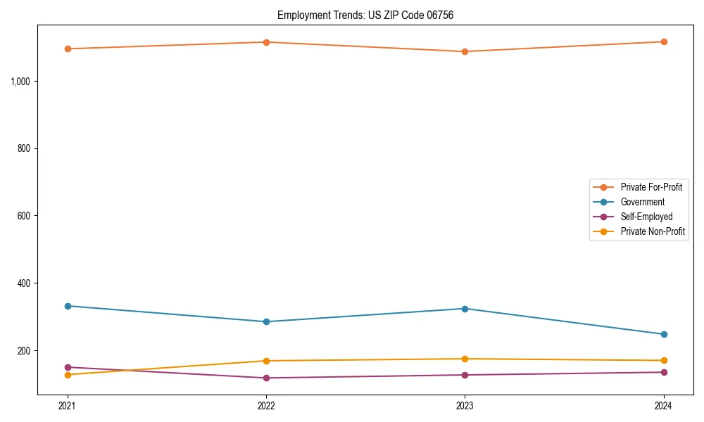 Long-term employment trends in