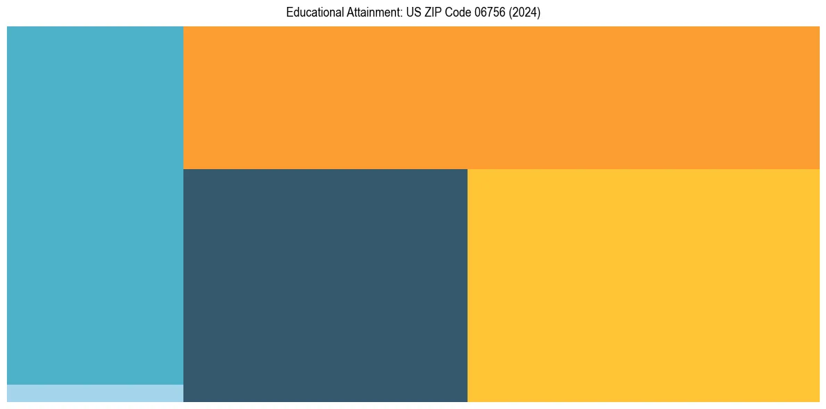 Education Treemap for  in 2024