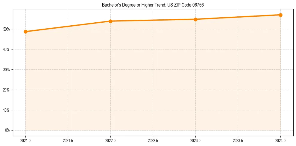 Trend chart showing bachelor degree growth in 