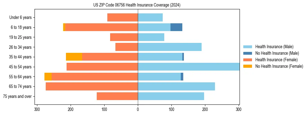 Health insurance pyramid for US ZIP Code 06756