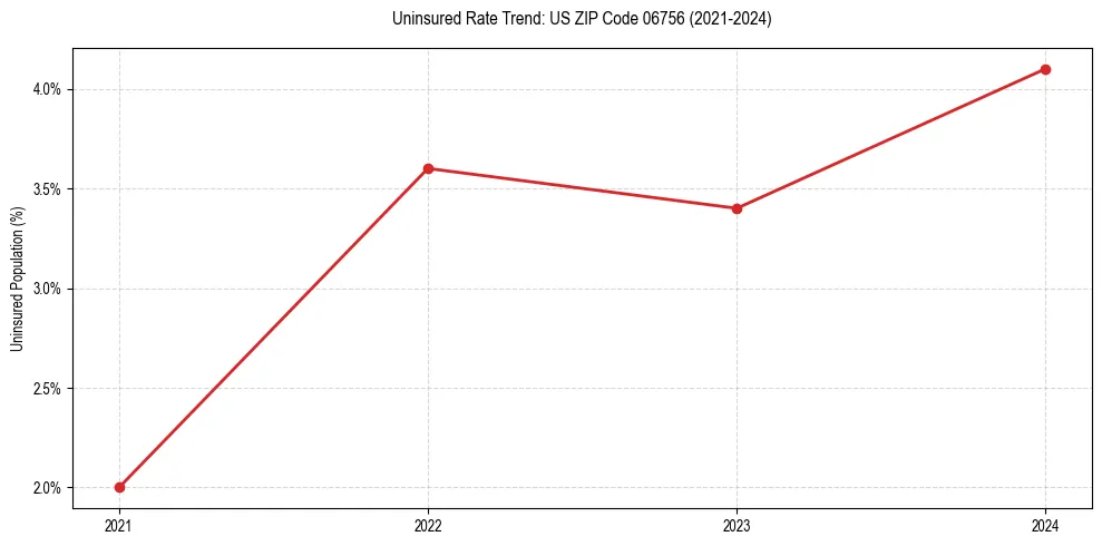 Uninsured trend chart for US ZIP Code 06756