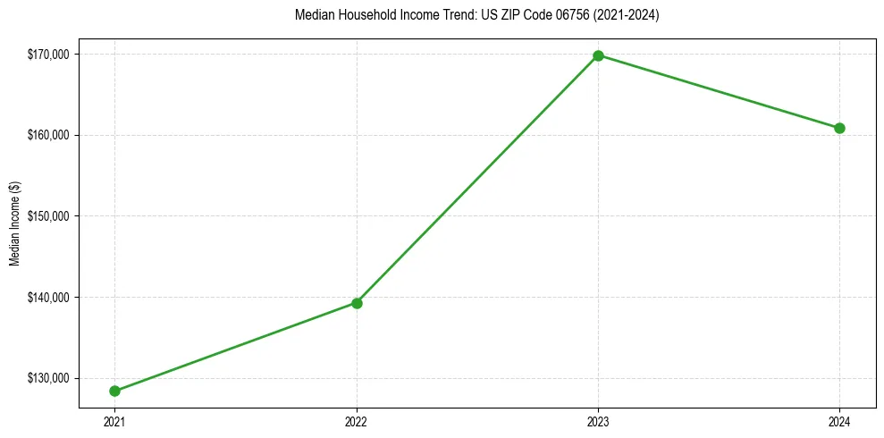 Income trend for