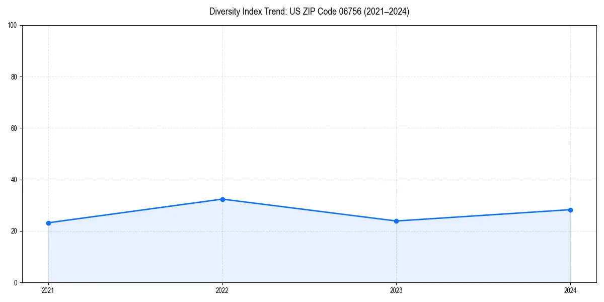 Line chart showing diversity index trends for 