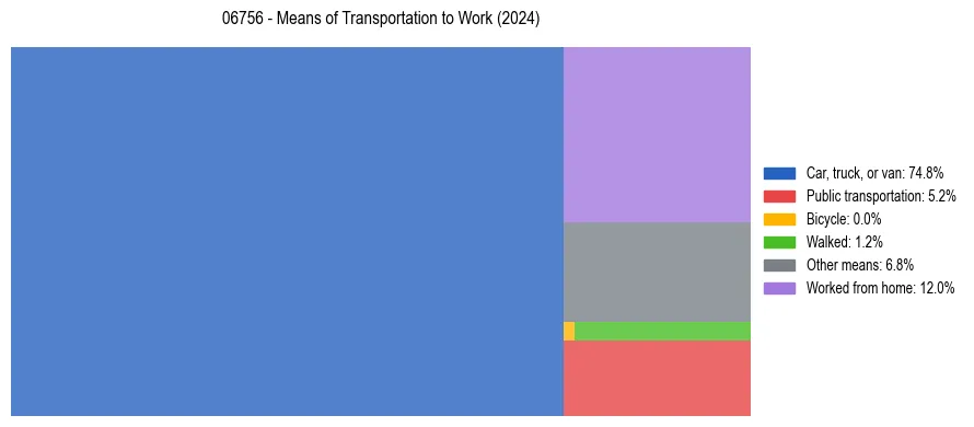 Commute modes in US ZIP Code 06756