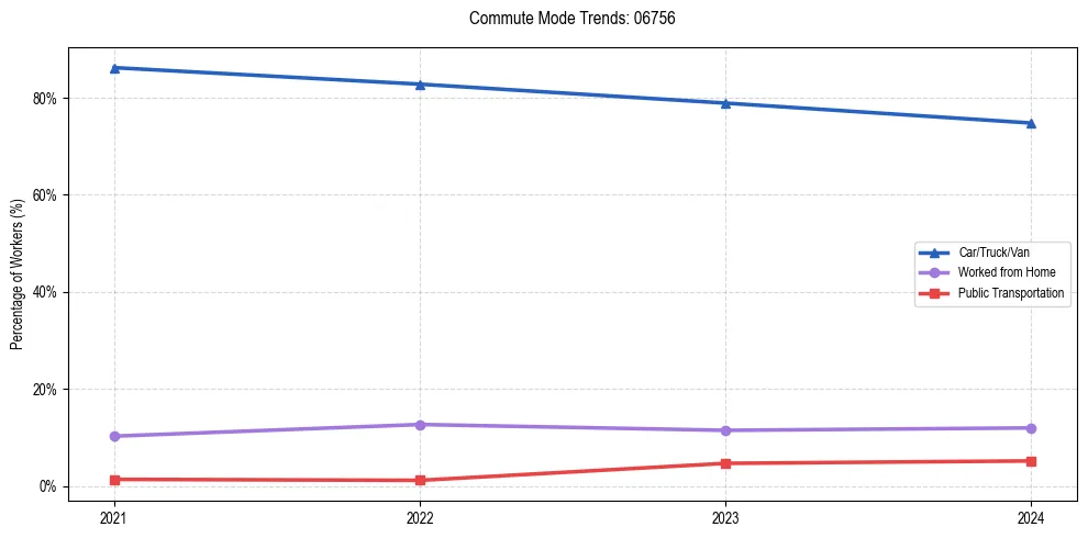 Transportation trends in US ZIP Code 06756