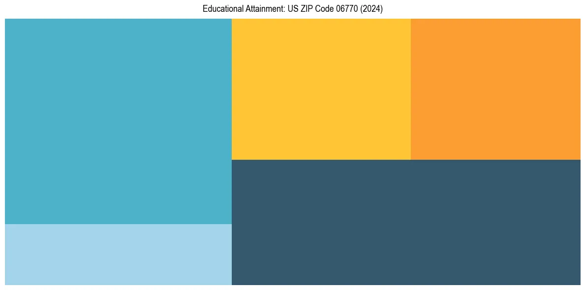 Education Treemap for  in 2024