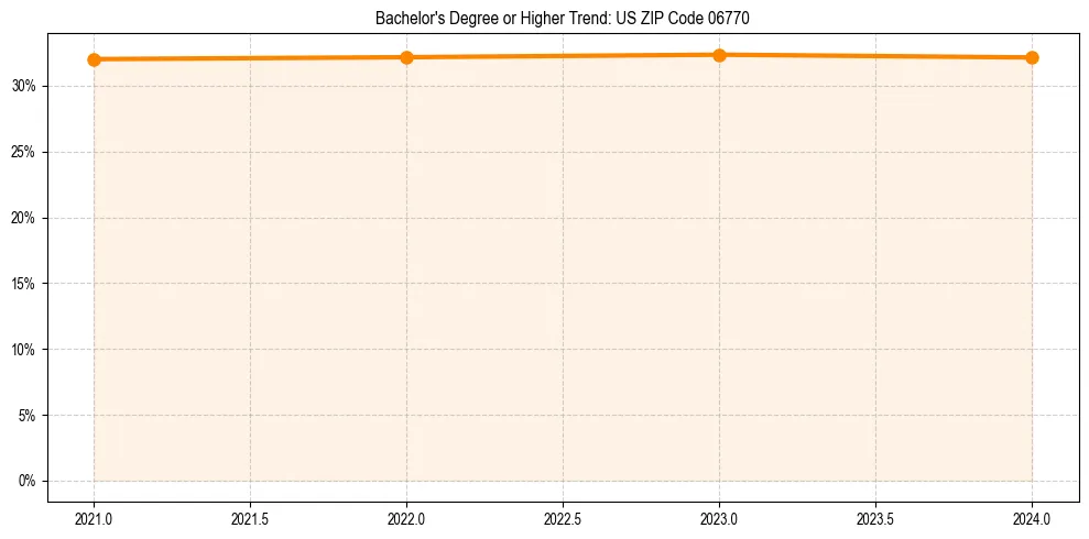 Trend chart showing bachelor degree growth in 