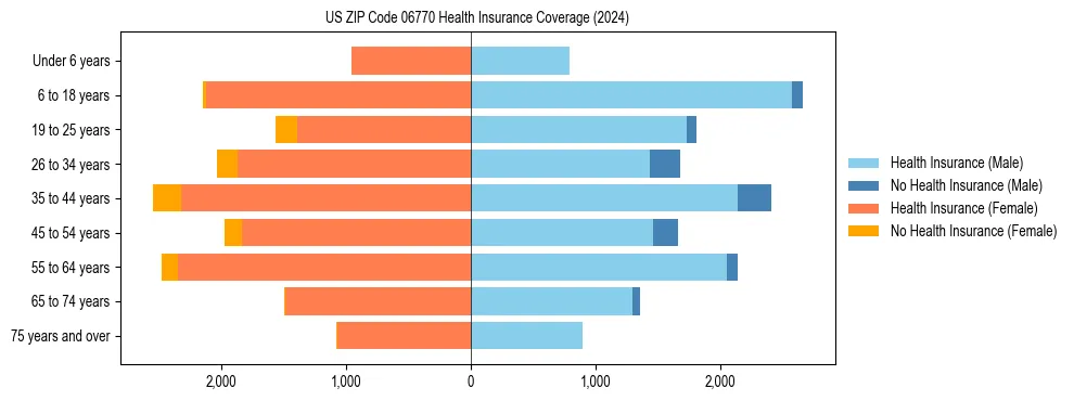 Health insurance pyramid for US ZIP Code 06770