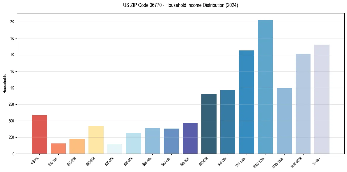 Income Distribution for 