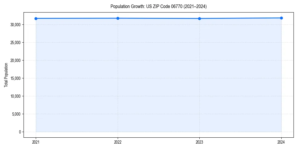 Population trends in 