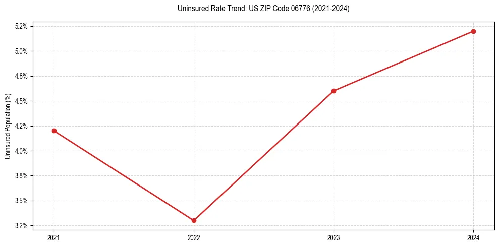 Uninsured trend chart for US ZIP Code 06776