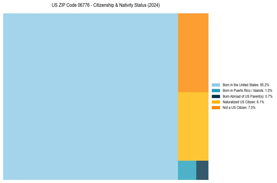 Nativity Treemap for 