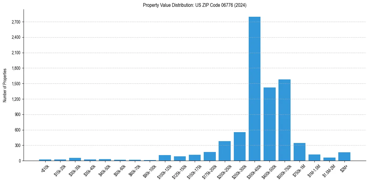Value Distribution for 