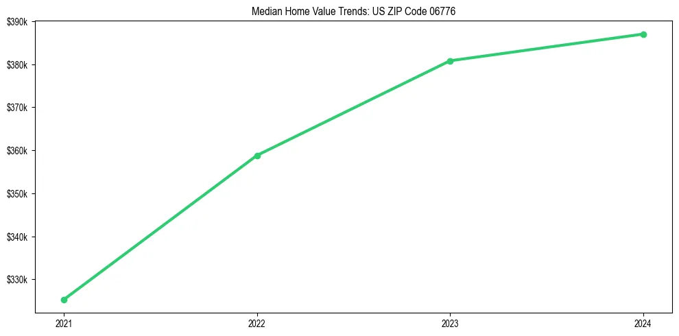 Median property value trends in 