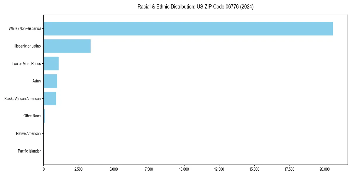 Bar chart showing racial distribution in  for 2024